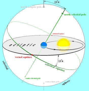 Ekliptiğin ekvatorla yaptığı açıyı da tespit etmiştir. Onun bulduğuna göre bu açı değeri 23 derece, 51 dk. dır.