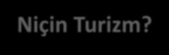 Niçin Turizm? Küresel GSYİH nın %10 u (Doğrudan, dolaylı ve uyarılmış) Dünya genelindeki istihdamın 1/11 i (Doğrudan, dolaylı ve uyarılmış) Dünya ihracatının %7 si Dünya ihracatının %1.