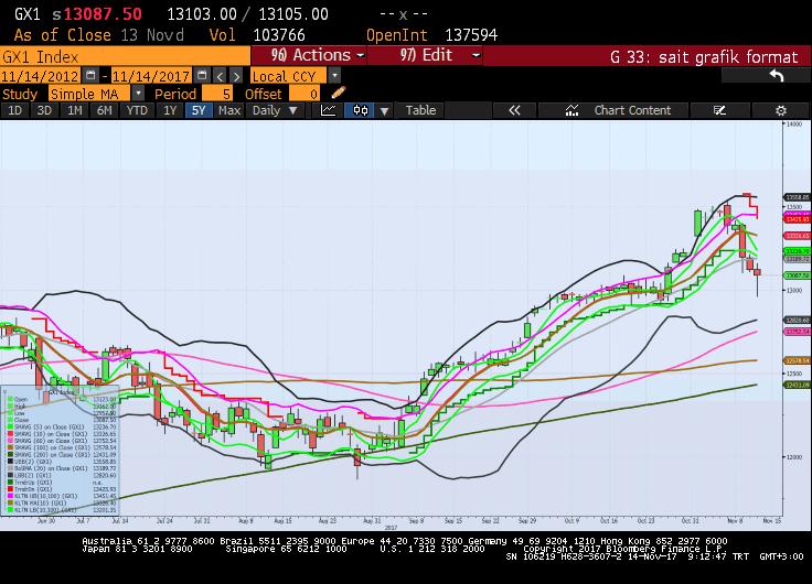 82) şirketinin tıbbi cihaz satımına ilişkin lisansı ile ilgili açıklamalarda bulunması CVS Health (CVS 71.48, +0.49) şirketine ait hisse senetlerinin 0.7% seviyesinde yükselmesine destek olmuştur.