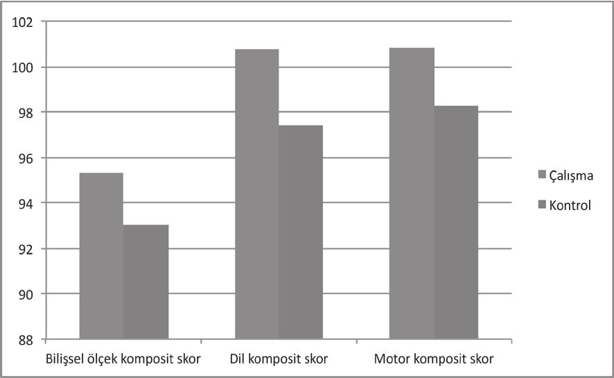 Anormal umbilikal arter bulguları olan ve olmayan prematürelerin Bayley III test bulguları. Test Skoru (n=38) (n=30) Test Değ.