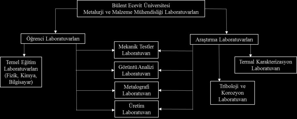 Tablo 4. Bülent Ecevit Üniversitesi Metalurji ve Malzeme Mühendisliği Bölümü öğretim üyeleri ve çalışma alanları Öğretim Üyesi Prof. Dr. Orhan UZUN Yrd. Doç. Dr. Gülten SADULLAHOĞLU Yrd. Doç. Dr. Barış AVAR Yrd.