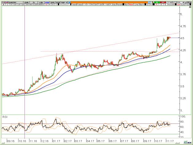 BIST Teknik Hisse Önerileri VIOP-30 Teknik VIOP-Döviz Teknik VİOP EURTRY Aralık Kontratı VİOP EURUSD Aralık Kontratı VİOP XAUUSD Aralık Kontratı Yükseliş trendinin direnç çizgisi 4,55 civarından