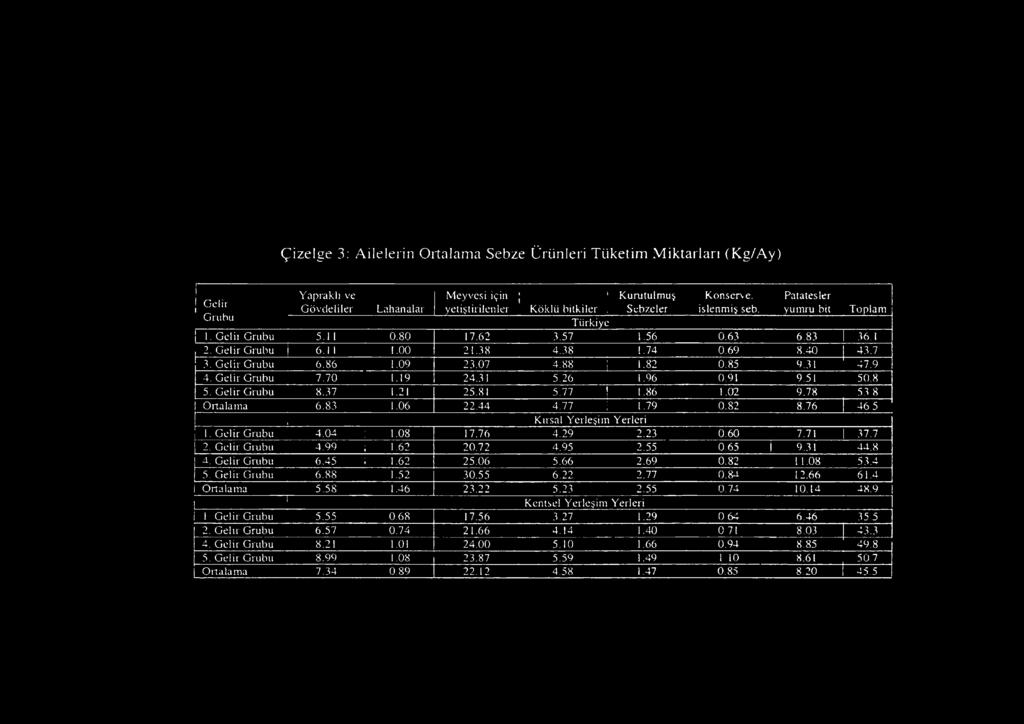 G e lir G ru b u i 6.1 1!.00 2 1.3 8 4.3 8 1.74 0.6 9 8.4 0 4 3.7 3. G e lir G ru b u 6.8 6 1.09 2 3.0 7 4.8 8 ; 1.82 0.85 6.31 4 7.9 4. G e lir G ru b u 7.7 0 1.19 24.31 5.2 6 1.96 0.91 9.51 50.8 5.