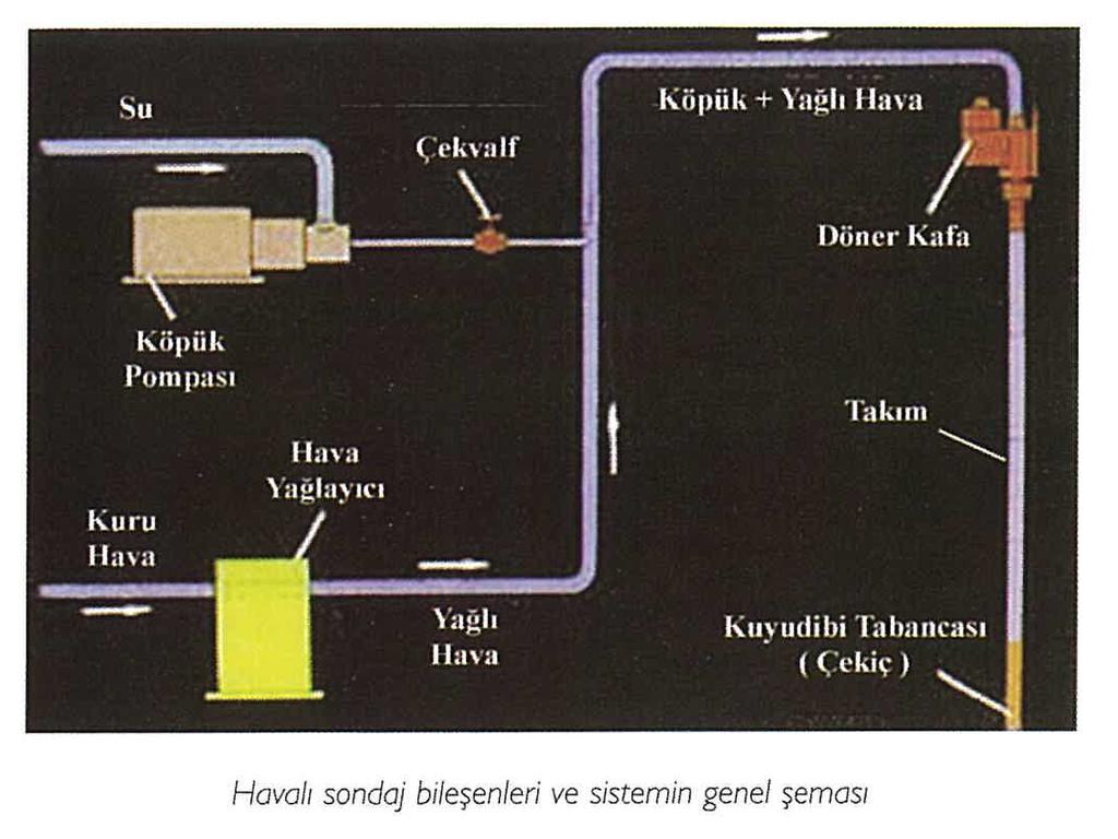 Ters Dolaşımlı Sondajın Özellikleri 1. Dolaşım Sıvısı: Sıva oluşturulmasına gerek olmadığı için sondaj çamuruna gereksinim duyulmaz ve genellikle su kullanılır.