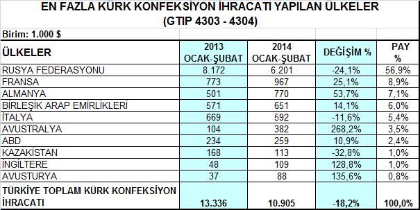 Türkiye toplam deri giyim ve kürk giyim ihracatı açısından en önemli pazarı olan Rusya ya yapılan ihracat 2014 yılı Ocak-Şubat döneminde % 10,2