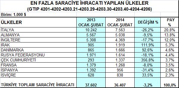 4- Saraciye Ürün Grubu Saraciye ürünleri ihracatımızın en önemli pazarı olan İtalya ya yapılan ihracat, 2014 yılının Ocak-Şubat döneminde % 26,2 düşüşle 7,6 milyon dolara gerilemiştir.