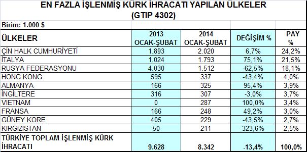 Yarı işlenmiş / bitmiş deri ve kürk ürün grubunda en çok ihracat Çin, Ukrayna ve Hong Kong a yapılmakta olup, en büyük pazar olan Çin e