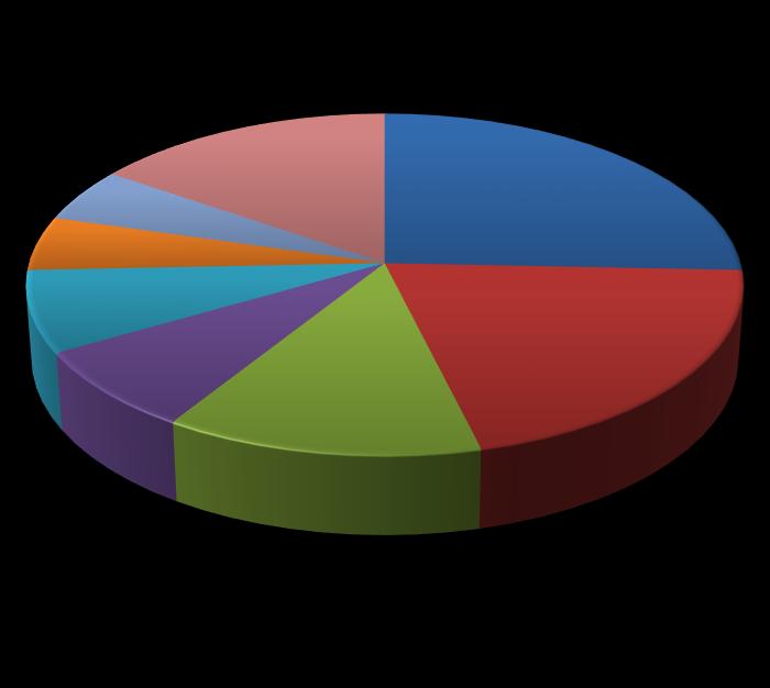 154 Sibero-European %5 %5 %8 %8 %15 %13 %26 %21 Anatolian E-Mediterranean Eorupean+E- Mediterranean SW-Asiatic Subcosmopolitan Turano_Europea- Mediterranean Diğer Şekil 4.14.