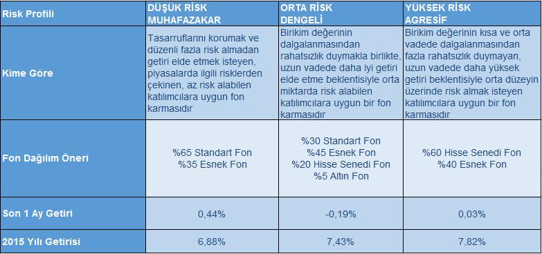 Fon Karma Önerilerimiz Emeklilik birikimlerinizin fon dağılımını, fon dağılım onerilerimiz ve kendi piyasa beklentilerinizi dikkate alarak yılda en fazla 6 defa değiştirebilirsiniz.