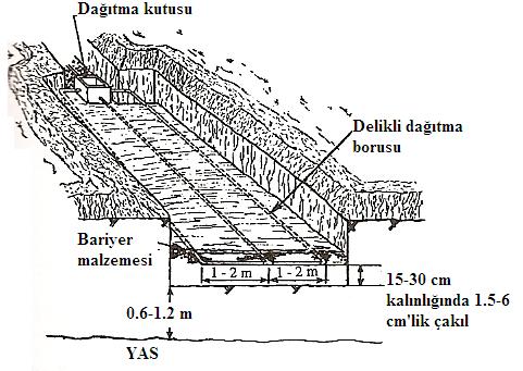 Şekil E1.1 Normal zeminlerde septik tank sonrası sızdırma çukuru ve sızdırma yatakları.