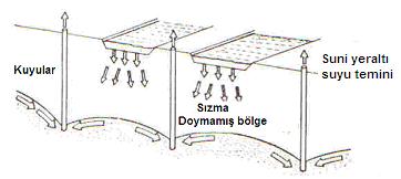 tank) işlemi uygulanabilir. Hidrolik yük, normal hızlı sistemlerde 0.1-1.5 m/hafta ve yüksek hızlı sistemlerde ise 1.5-2.1 m/hafta arasında değişir. Şekil E1.