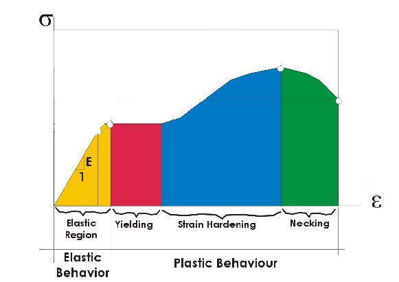 Gerilme-Şekil Değiştirme Eğrilerinin Analizi D σu E σf σy σe σpl C