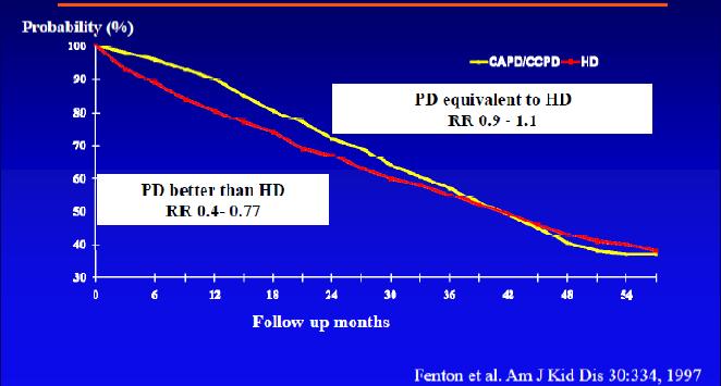 INITIAL SURVIVAL ADVANTAGE PD patients have 27% less mortality rate