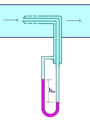 .3. BERNOULLĠ DENKLEMĠ (ENERJĠ DENKLEMĠ) ġekildeki silidirik boruu A kesitideki toplam basıç bir soda yardımıyla ölçüldüğüde; A p topl p stat ρ h m souu elde edilir.
