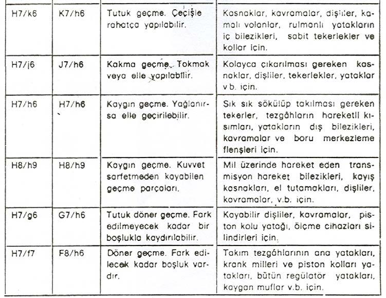 Tutuk döner geçme: Sliding fit Döner geçme: Running fit Serbest döner geçme: Free-running fit Hafif döner geçme: Close-running fit Kaba geçme: Loose- running fit Kaygan geçme: Locational clearance