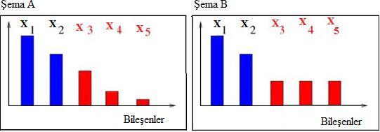 3 Bezer şeilde ve y y y azala sıralı bileşeli, y vetörleri içi vetörü y vetörüü majorize eder deir ve eğer i i i yi,,,..., ve i yi ise y i i yazılır. Eğer y,,,..., y,,,.