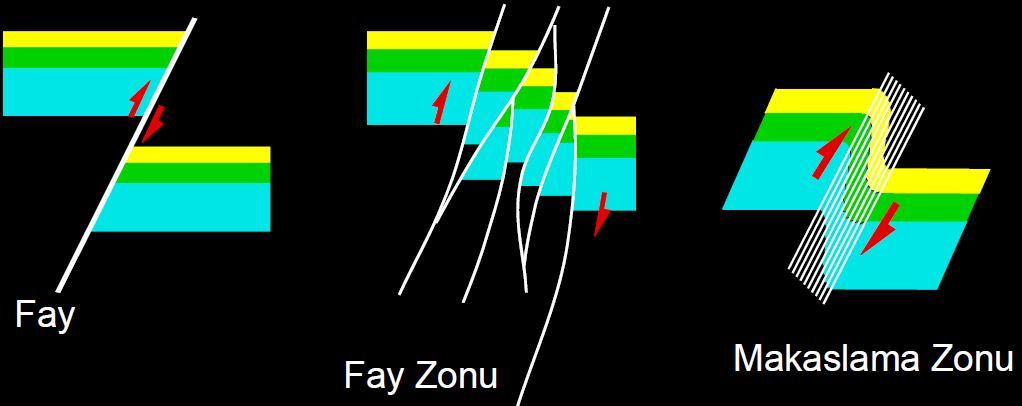 Faylar genelde çok belirgin düzlem veya yüzey boyunca gelişen hareketler ile temsil edilir.