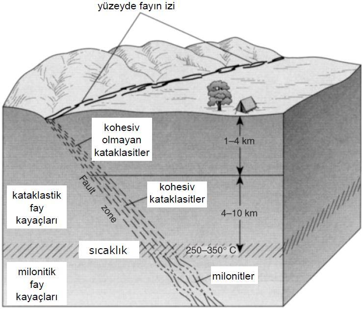 VIII.2. Fayların tanınma kriterleri Fayların tanınması için kullanılan kriterler kabaca üç grup altında incelenir: 1. Fayların kendilerine has ve içsel özellikleri 2.