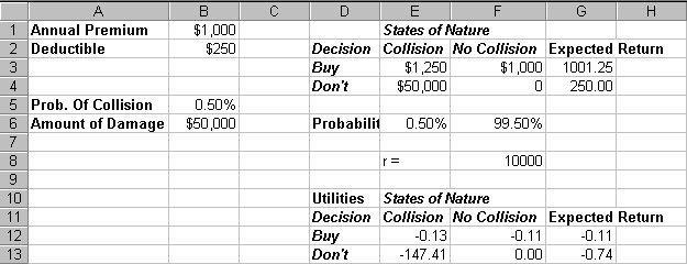 However, to be sure, she performs an utility analysis. She decides that she is risk-averse, and estimates her r value to be $10,000.