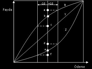 Şekilde X kişisi kayba kazançtan daha fazla duyarlı olduğu için Risk almaya karşıdır. Z ise riski seven bir kişi olarak tam tersi bir tutum sergiler. Grafik üzerinde bu durum şöyle açıklanabilir.