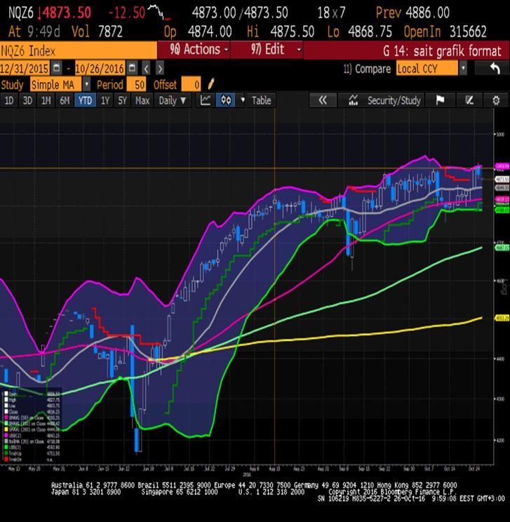 Sait Çelikkan, Gedik Yatırım - Universal(Turkey) NASDAQ - Aralık Vade 4886.0 - % -0.34 DAX - Aralık Vade 10743.5 - % -0.21 (-1.