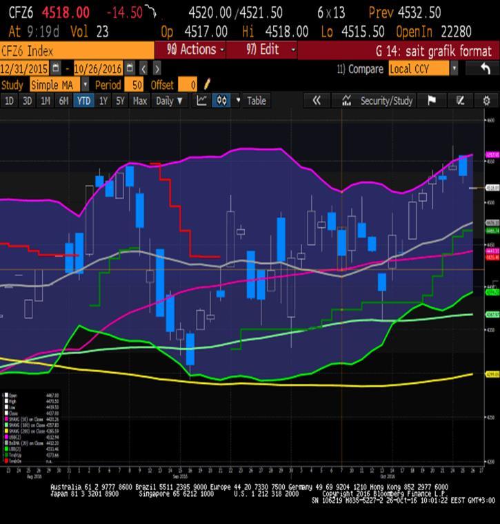 Sait Çelikkan, Gedik Yatırım - Universal(Turkey) CAC40 - Aralık Vade 4532.5 - % -0.