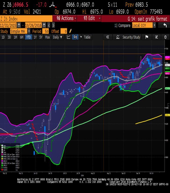 şirketinin, kâr raporlarını açıklamasının beklentisi eşliğinde durağan bir kapanış gerçekleştirmiştir. Seans kapanışının ardından Apple Inc. (NASDAQ: APPL) şirketi, dün 4.