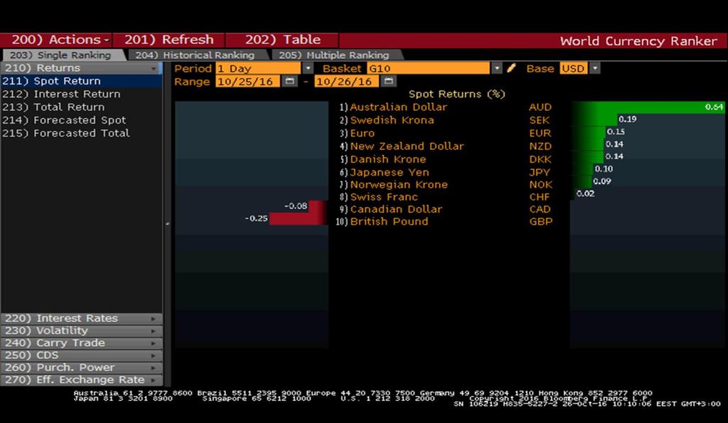 PERFORMANSLARI DOLAR G10 PARA