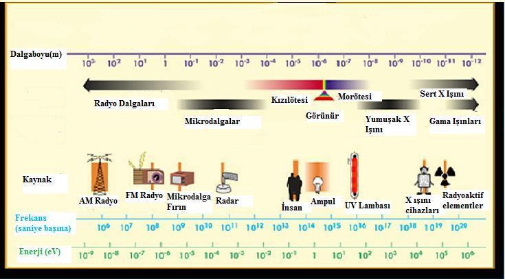 3 2. TEORĠK BĠLGĠLER 2.1. Elektromanyetik Spektrum ve Kızılötesi Bölge ġekil 2.1. Elektromanyetik spektrum Elektromanyetik spektrum, elektromanyetik ıģımanın enerjisine veya eģdeğer olarak frekansına veya dalgaboyuna göre sınıflandırılmaktadır.
