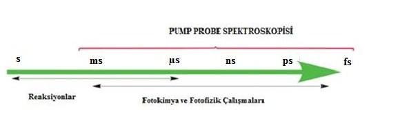 22 4. MATERYAL ve METOT 4.1. Pompa Sonda Spektroskopisi ġekil 4.1. Pompa sonda spektroskopisinin kapsadığı zaman birimleri Spektroskopi, madde ile ıģın arasındaki etkileģmeyi inceleyen bilim dalıdır.