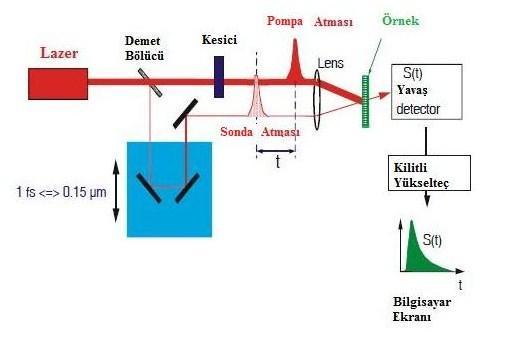 30 Aynı doğrultuda olmayan pompa sonda deneyleri ġekil 4.11.