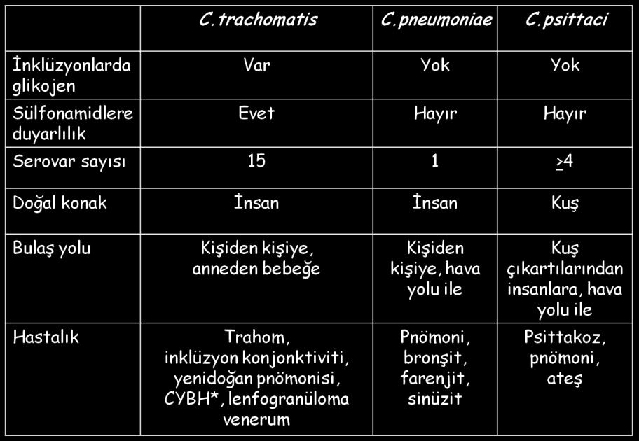 Antijenik Yapı Gruba özgül ortak antijenlere sahiptirler. Bunlar ısıya dayanıklı lipopolisakkarit yapıdadırlar. En iyi kompleman birleşmesi ve immünfloresan yöntemleri ile saptanırlar.