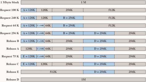 Yerleştirme Algoritmaları (Dinamik Bölmeleme Buddy Yönteminin Ağaç ile Temsili Bir-Sonraki-Sığan Algoritması (Next-fit) Son yerleştirilen yerden itibaren ilk sığan yeri bulur Genellikle atamalar