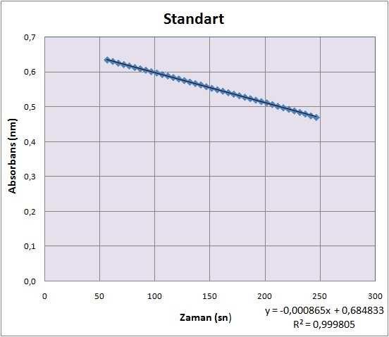 Şekil 4.1 Karaciğer de aldoz redüktaz enzime ait absorbans (nm) ve zamana (sn) bağlı eğim grafiği 4.