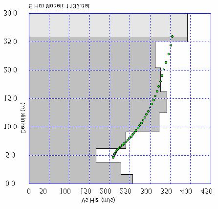 Kasapçayiri mahallesi pasif veri dispersiyon egrisi 4.5 Hz-4.5 Hz araliginda deger almaktadir (Sekil 4..).