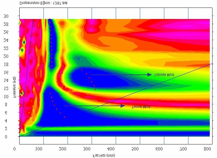 Yüzey dalgasi analizlerinin çogu, yatay olarak seyahat eden temel mod Rayleigh dalgasina ait faz hizinin dogru hesaplanmasina dayanir.