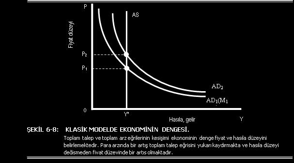 Şekilden anlaşıldığı üzere para arzının M düzeyinde olduğu noktada fiyatlar genel seviyesinin P1 düzeyindedir.
