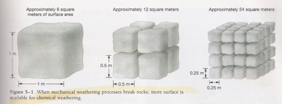 Mekanik ayrışma olayları sonucunda kayaç parçalarının ufalanması yüzey alanının genişlemesine neden olur. Böylece kimyasal ayrışma olaylarının cereyan ettiği alan da artar.