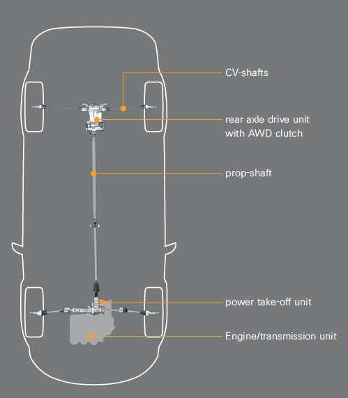 Within these systems, one can differentiate between variants with a central differential, i.e. Permanent fourwheel drive, and in the meantime dominating versions with a controlled variable coupling which is usually fitted to the rear axle drive unit (torque on demand).