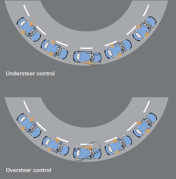 The VECTOR DRIVE rear axle drive really comes into its own on corners, when the drive torque in distributed asymmetrically between the two drive shafts by the electromechanically actuated multidisk