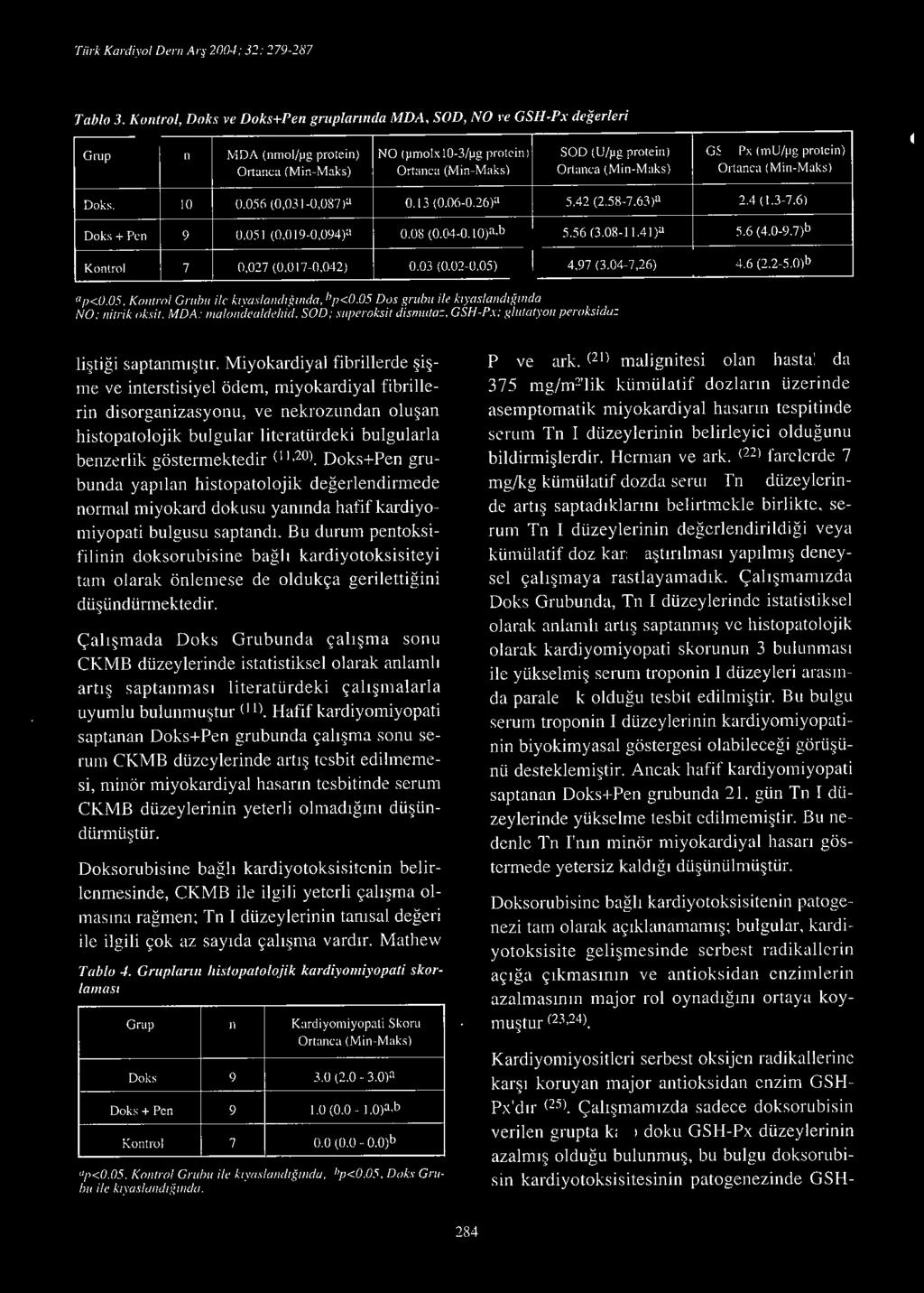 6) Doks + Pc ıı 9 0.051 (0,0 19-0,094 )a 0.08 (0.04-0. 1 oıa,b 5.56 (3.08- ı 1.41 )a 5.6 (4.0-9.7)b Konıro l 7 0,027 (0,0 17-0,042) 0.03 (0.02-0.05) 4.97 (3.04-7,26) 4.6 (2.2-5.0)b "p<0.05. Komrol Gm bu ile klyaslandlğlllda, "p <0.