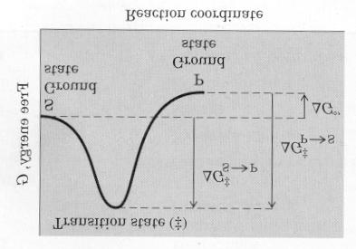 Termodinamik bilgilerimize göre, substratların ve ürünlerin belirli serbest enerjileri vardır. Substratlar ve ürünler arasında bir enerjetik bariyer de vardır.