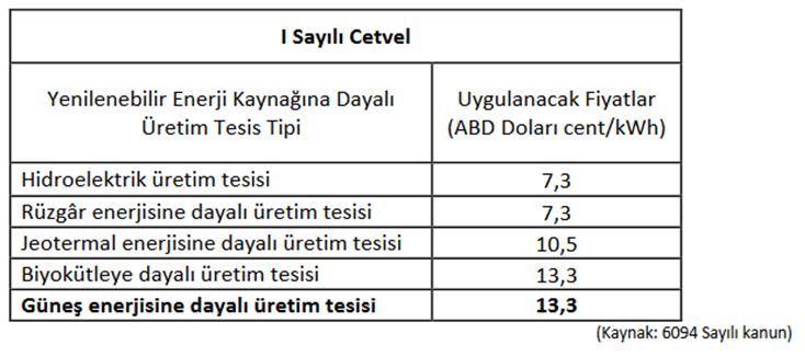 6.) Kanunlar 6094 sayılı Yenilenebilir Enerji Kaynaklarından Elektrik Enerjisi Üretimi Amaçlı Kullanımına İlişkin Kanunda Değişiklik Yapan Kanun 29 Aralik 2010 da kabul edilmiş, Resmi Gazete nin 8