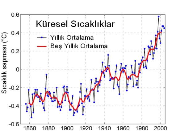 Küresel Isınma: Küresel ısınma, atmosferin Dünya yüzeyine yakın kısımlarında ortalama dünya sıcaklığının doğal olarak ya da insan etkisiyle artması olarak tanımlanır.