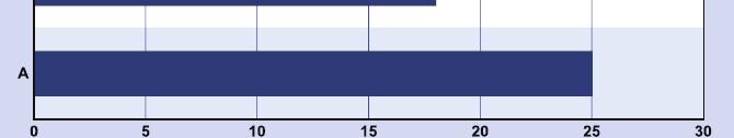 3 ü ise 5-10 yıldır siyasi faaliyetlere katılmaktadır. Grafik 5: Aktivistlerin siyasi faaliyetlerle ilişkisi. A) 0-5 yıl B) 5-10 yıl C) 10 yıldan fazla Aktivistlerin Küresel BAK ı nereden duydunuz?