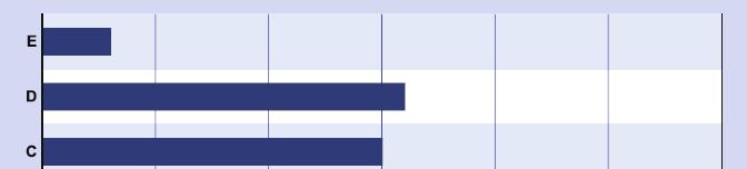 sohbet etmek (% 2.9). A) Her gün B) Haftada birkaç kez C) Ayda birkaç kez D) Nadiren E) Hiç Grafik 10: Küresel BAK aktivistlerinin interneti kullanım amaçları.