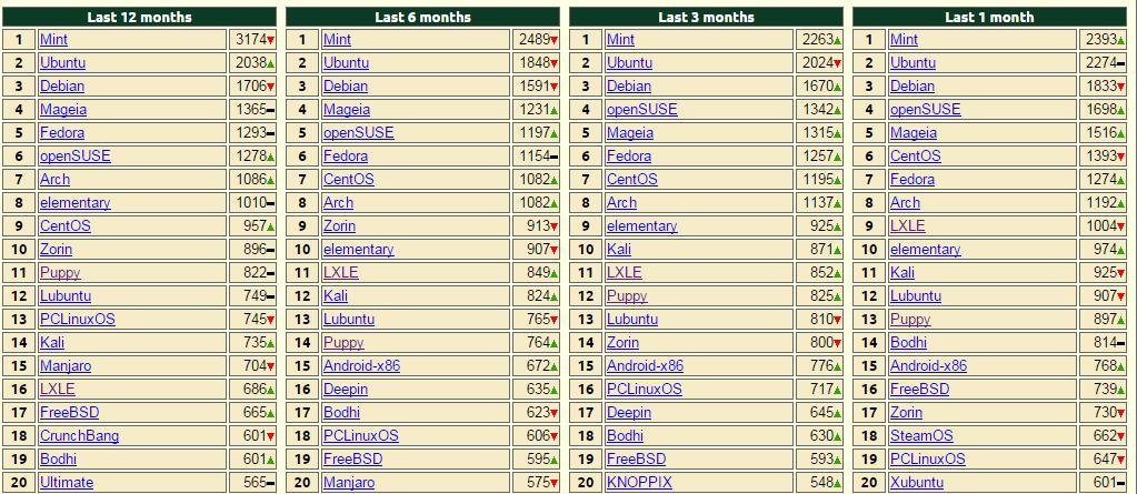 Dağıtımlar 2001 yılından beri tüm dağıtımlar ile ilgili kapsamlı