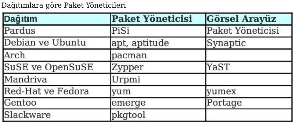 Linux Paket Yönetimi Pisi (Pardus) Rpm (RedHat) Dpkg (Debian) (apt)