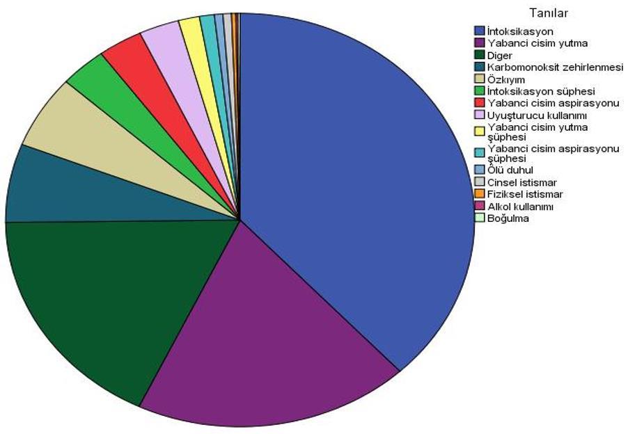 Yazar A., Akın F., Türe E., Odabaş D. Şekil 1: Adli vakaların tanılara göre dağılımı Çalışmanın istatistiksel analizi Statistical Package for the Social Sciences for Windows ver. 20.