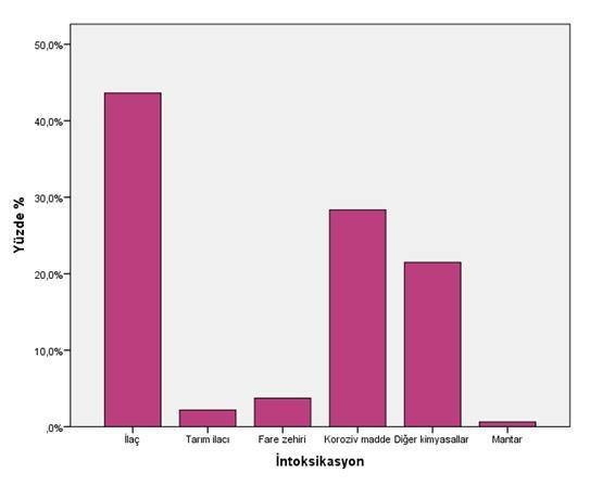 Verilerin dağılımı ve sıklığının analizlerinde tanımlayıcı analizler, frekans verilerde bağımsız iki grubun karşılaştırılmasında Ki- Kare testleri ve frekans verilerde üç ve fazla grubun